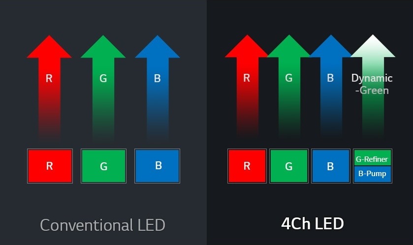 Công nghệ bóng đèn LED 4 kênh