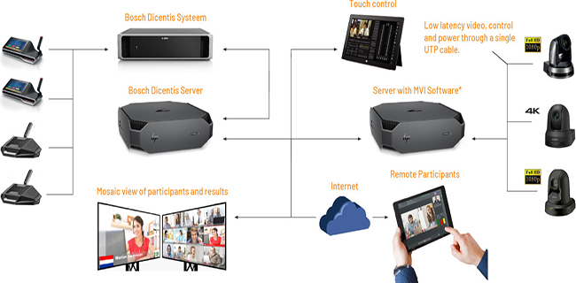 Bosch Dicentis Server