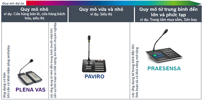 Phân cấp quy mô dự án Bosch PAVA